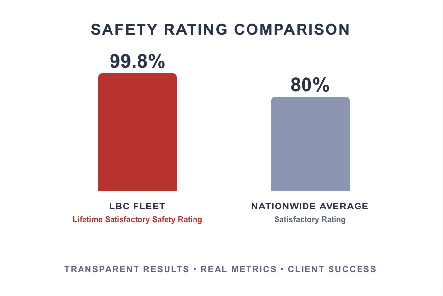 DOT audit preparation success rates: LBC Fleet vs industry averages